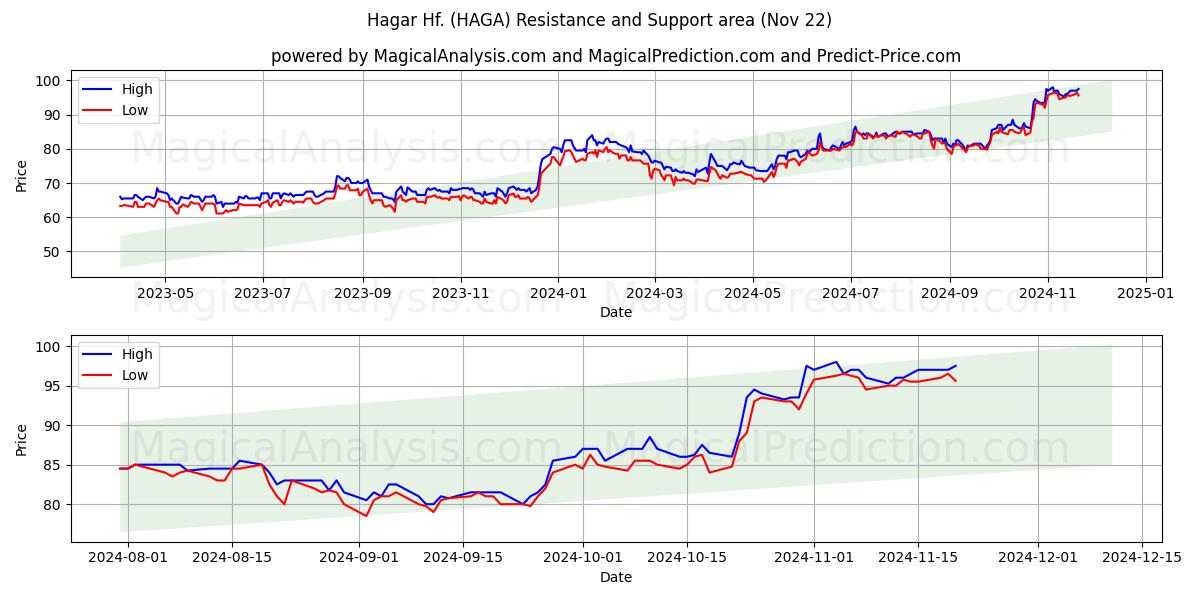  Hagar Hf. (HAGA) Support and Resistance area (22 Nov) 