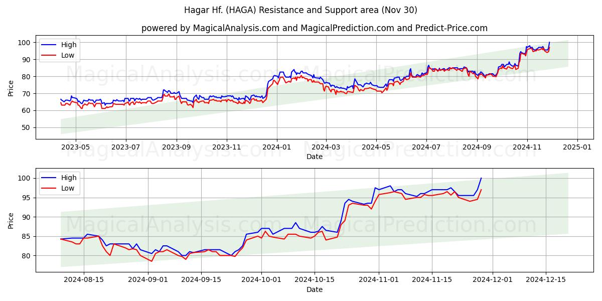  Hagar Hf. (HAGA) Support and Resistance area (30 Nov) 