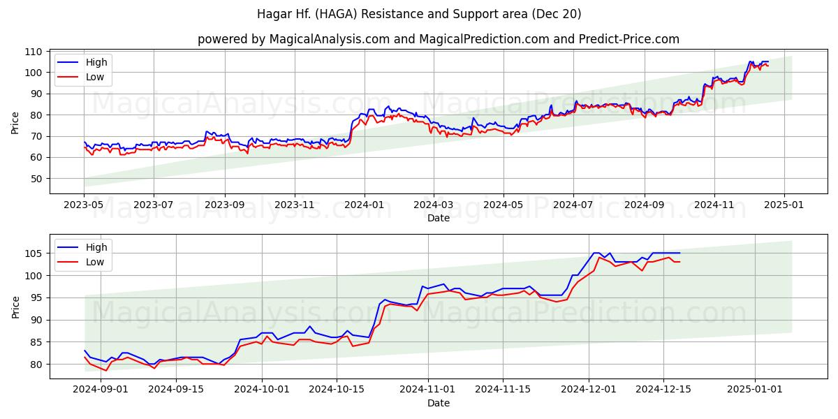  Hagar Hf. (HAGA) Support and Resistance area (20 Dec) 