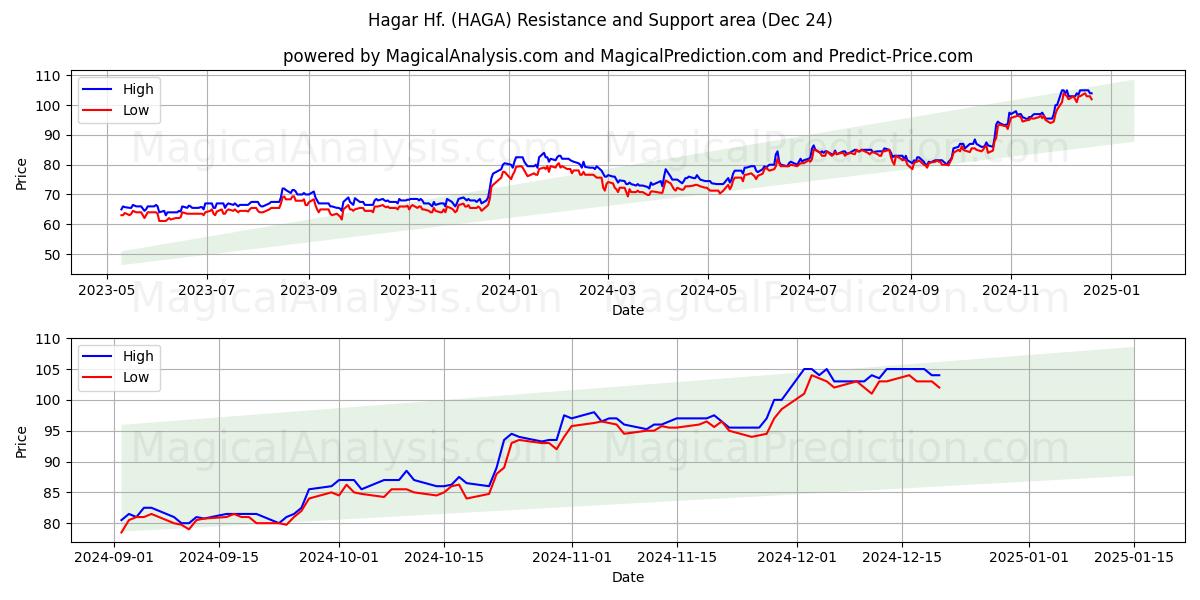  Hagar Hf. (HAGA) Support and Resistance area (24 Dec) 