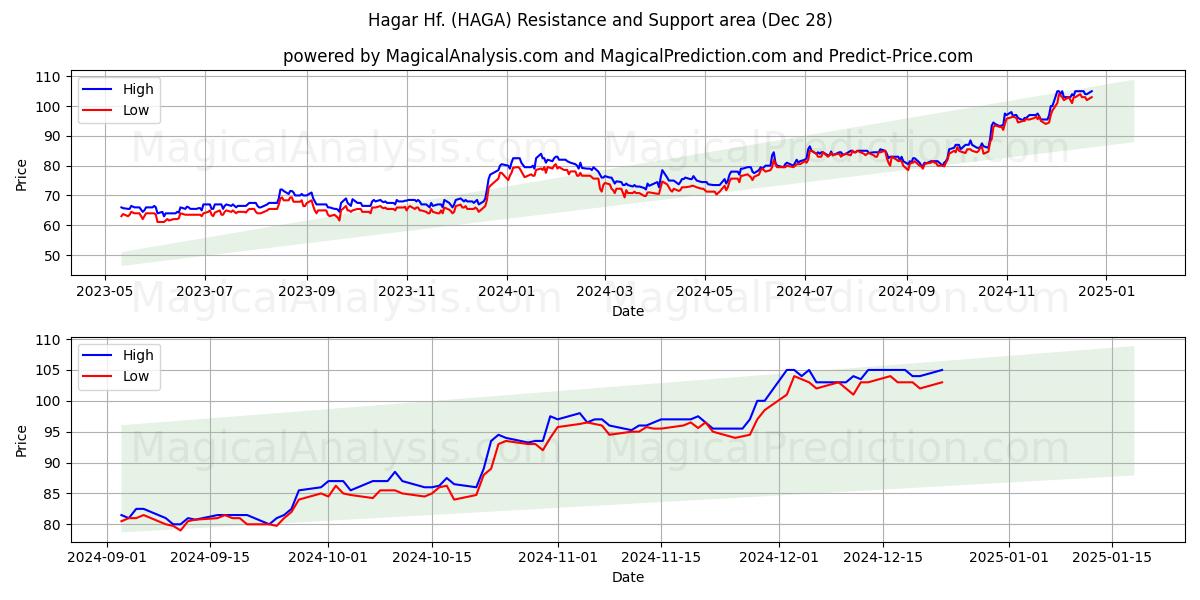  Hagar Hf. (HAGA) Support and Resistance area (28 Dec) 