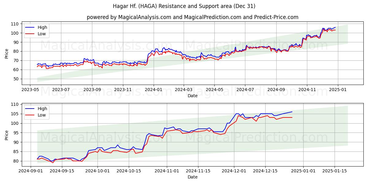  Hagar Hf. (HAGA) Support and Resistance area (31 Dec) 