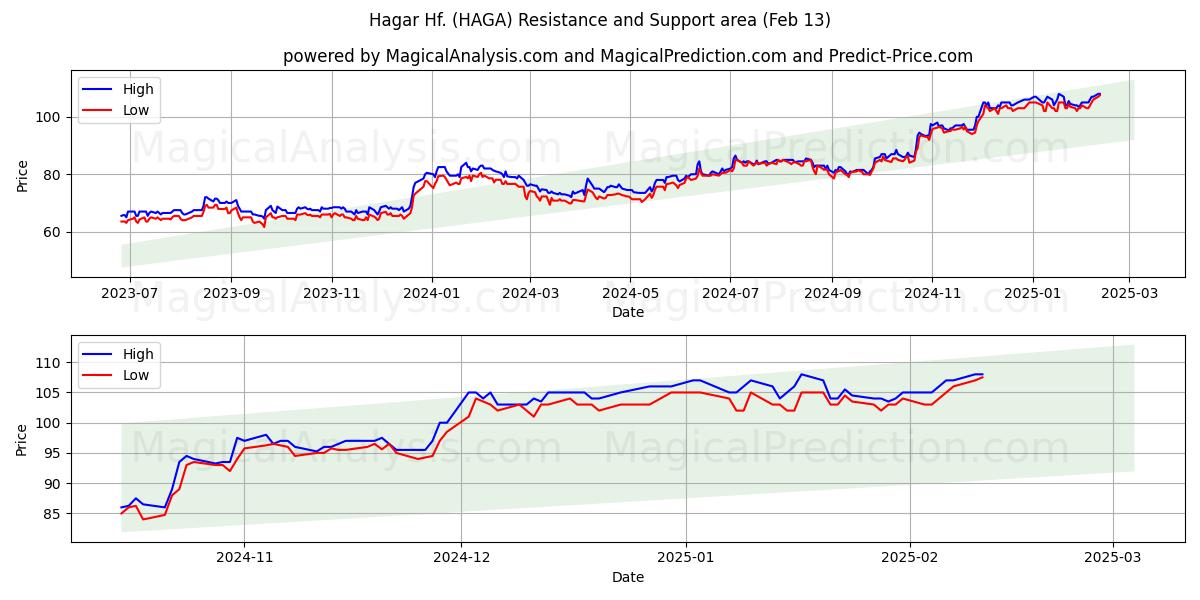  Hagar Hf. (HAGA) Support and Resistance area (29 Jan) 