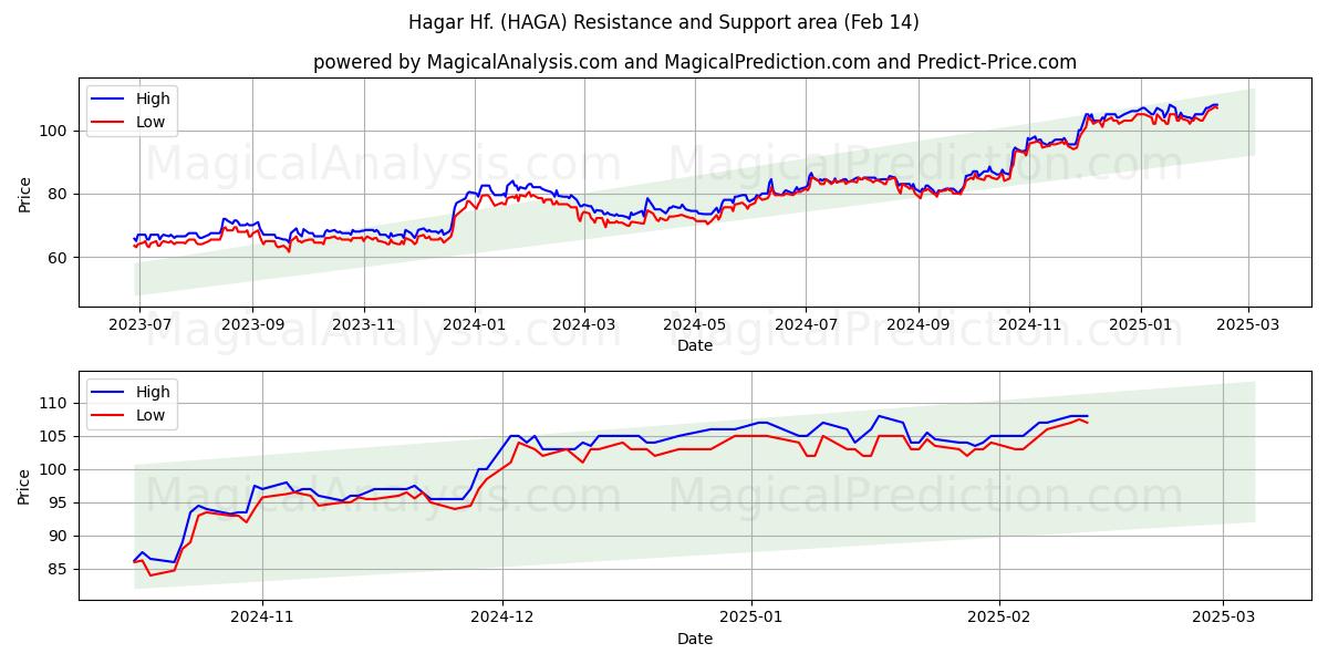  Hagar Hf. (HAGA) Support and Resistance area (04 Feb) 