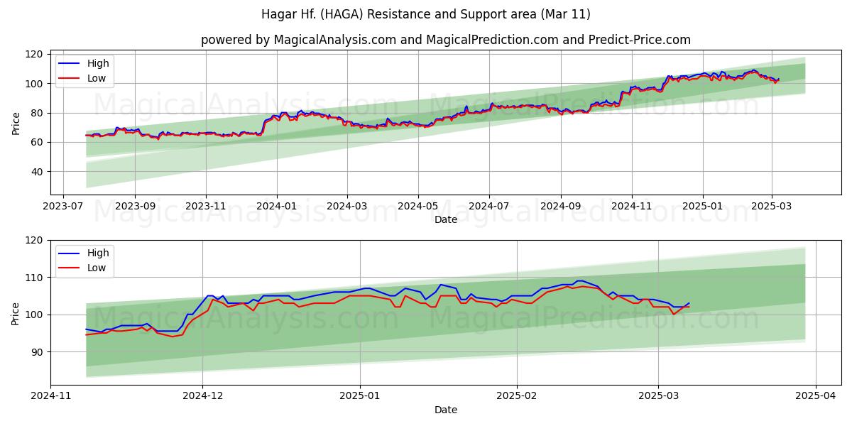  Hagar Hf. (HAGA) Support and Resistance area (28 Feb) 