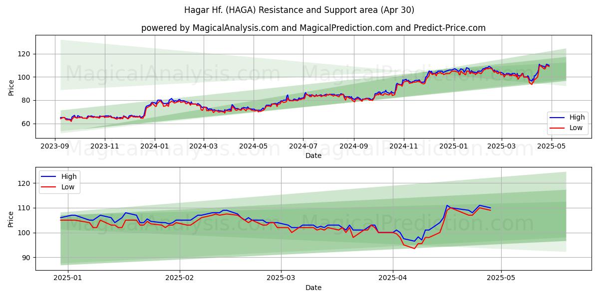  Hagar Hf. (HAGA) Support and Resistance area (30 Apr) 