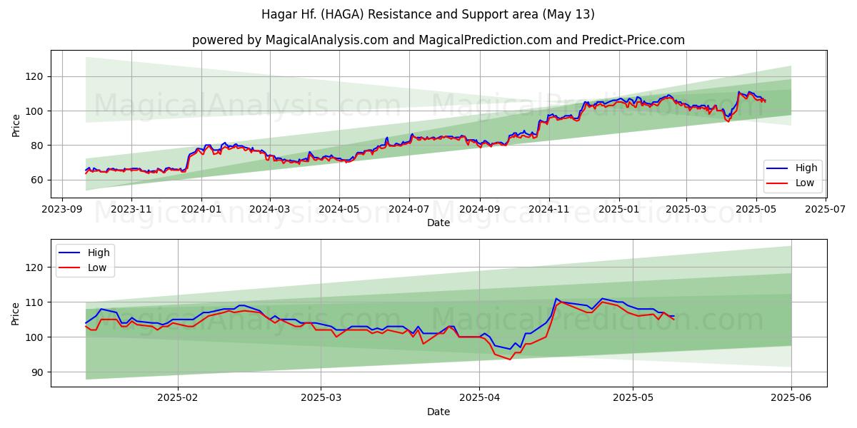  Hagar Hf. (HAGA) Support and Resistance area (13 May) 