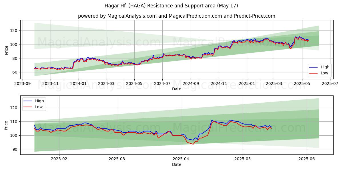  Hagar Hf. (HAGA) Support and Resistance area (17 May) 