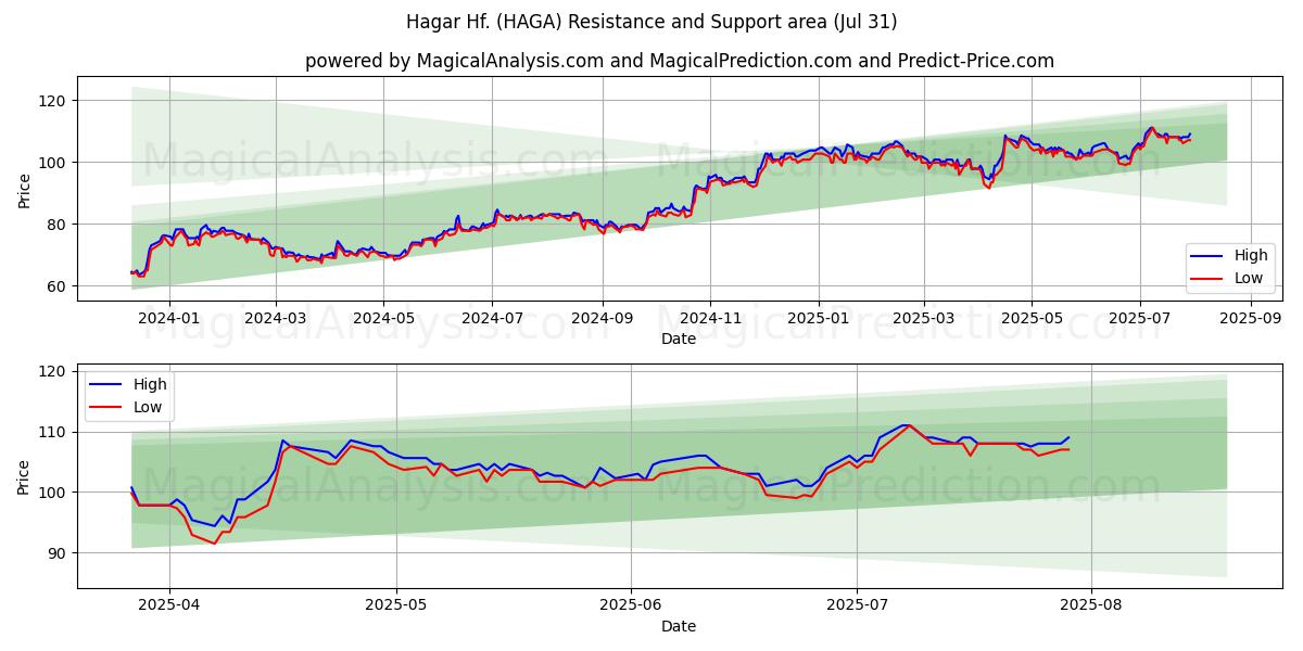  Hagar Hf. (HAGA) Support and Resistance area (29 Jul) 