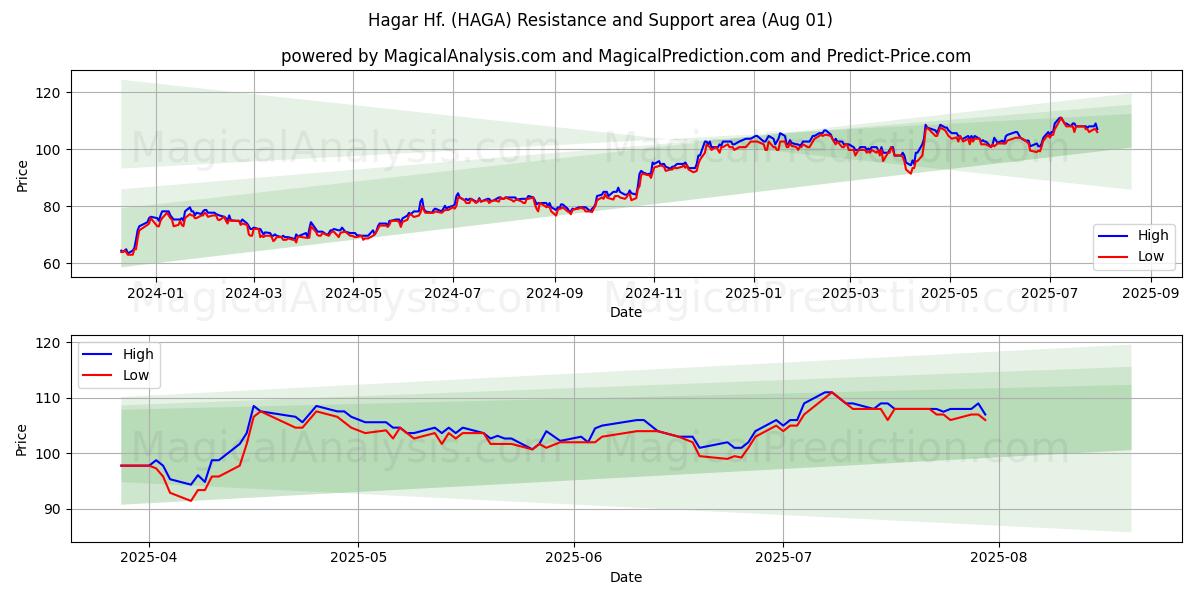  Hagar Hf. (HAGA) Support and Resistance area (30 Jul) 