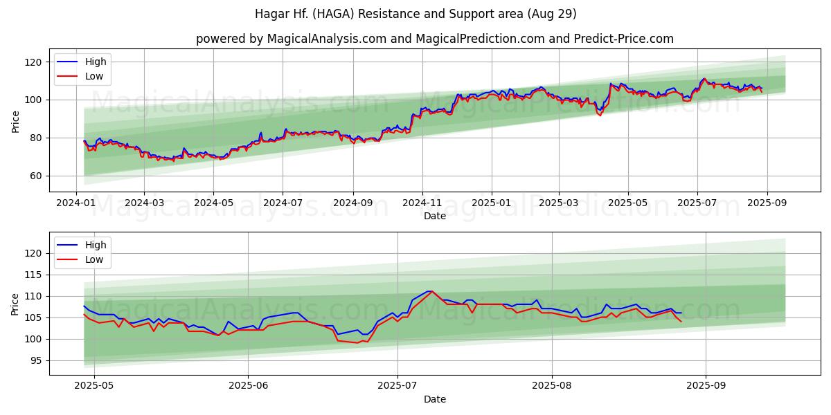  Hagar Hf. (HAGA) Support and Resistance area (28 Aug) 
