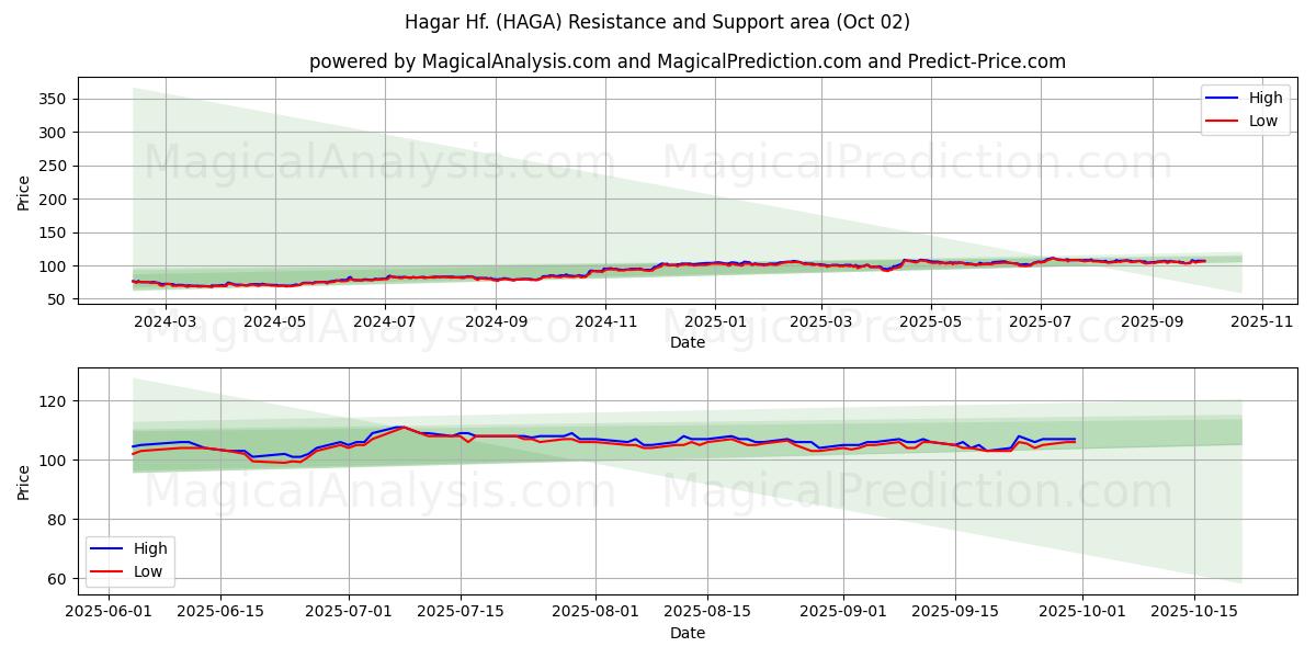  Hagar Hf. (HAGA) Support and Resistance area (26 Sep) 