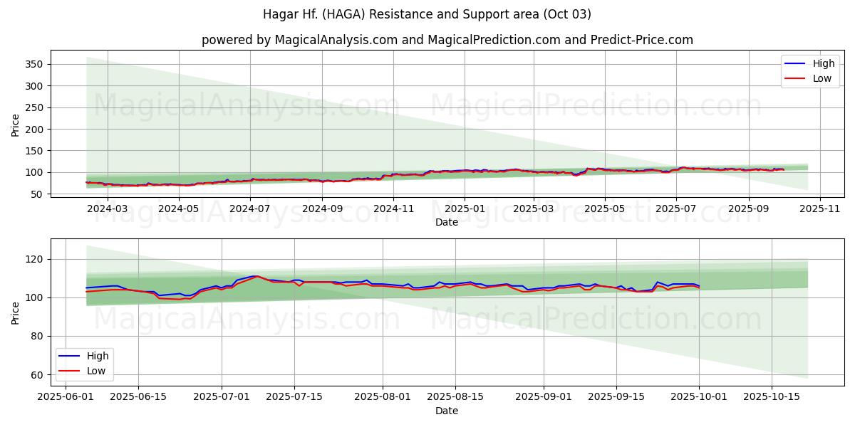  Hagar Hf. (HAGA) Support and Resistance area (02 Oct) 