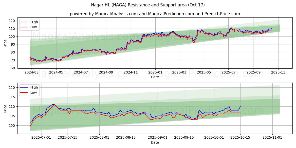 Hagar Hf. (HAGA) Support and Resistance area (16 Oct) Hagar Hf. (HAGA) Support and Resistance area (16 Oct)