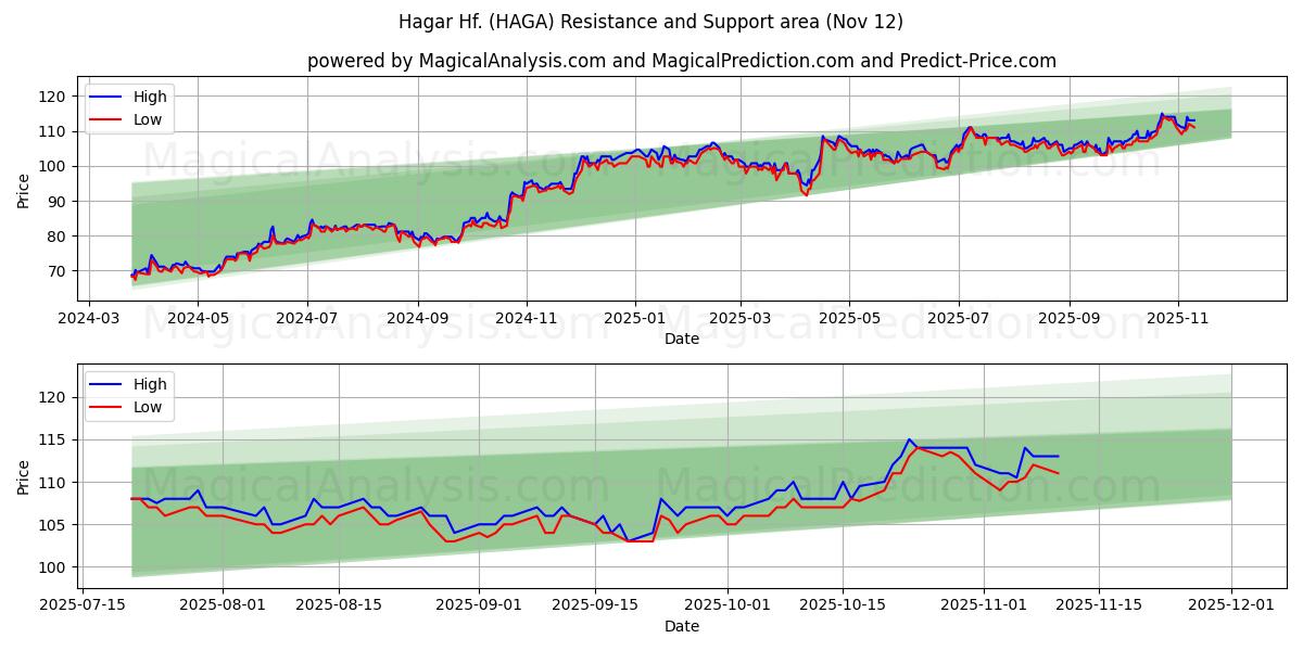  Hagar Hf. (HAGA) Support and Resistance area (11 Nov) 