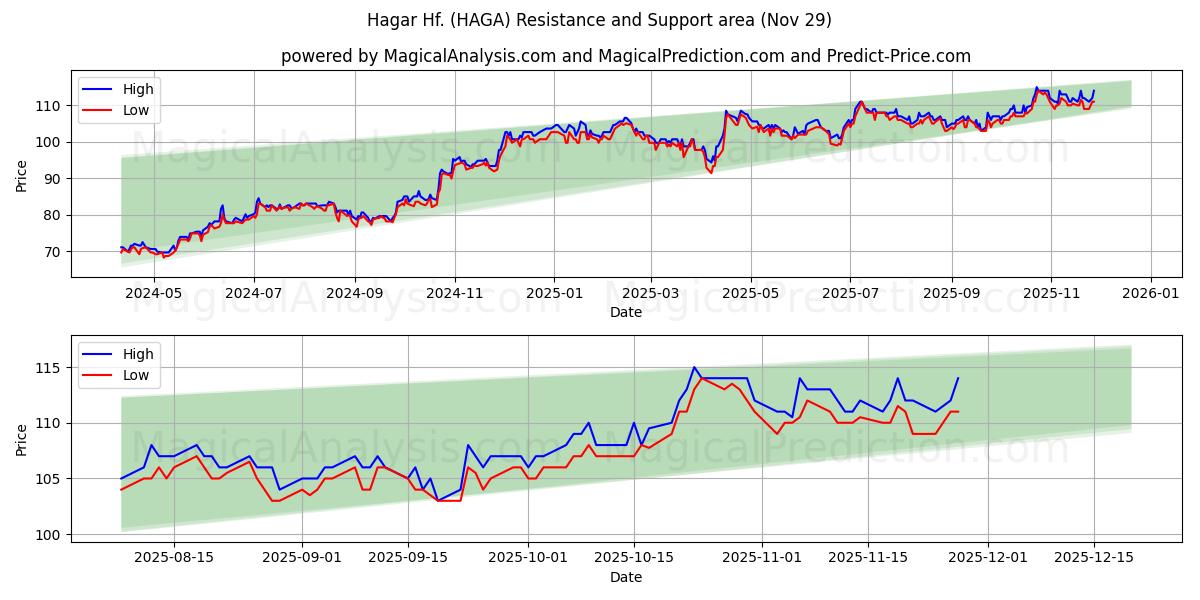  Hagar Hf. (HAGA) Support and Resistance area (28 Nov) 