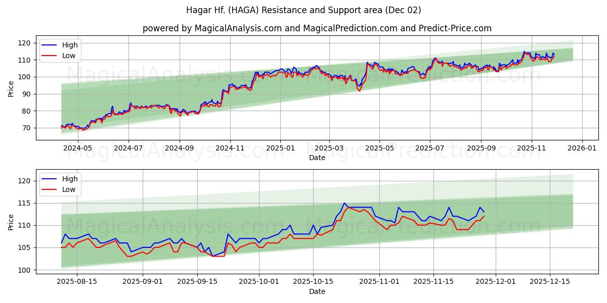  Hagar Hf. (HAGA) Support and Resistance area (01 Dec) 