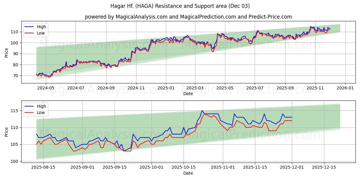 Hagar Hf. (HAGA) Support and Resistance area (02 Dec) 