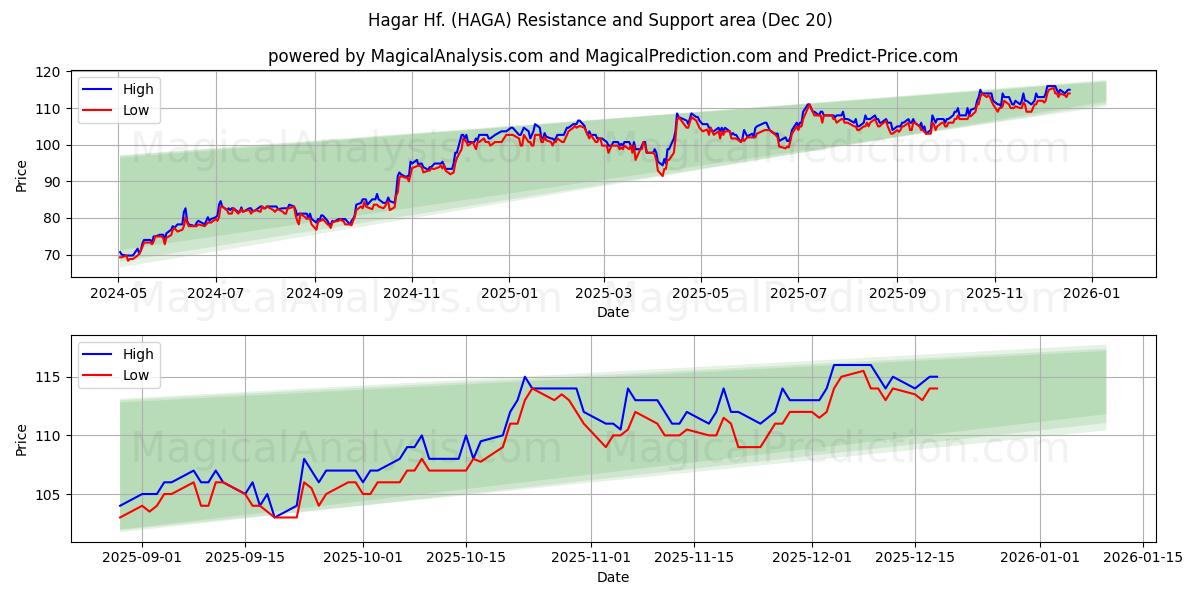  Hagar Hf. (HAGA) Support and Resistance area (18 Dec) 