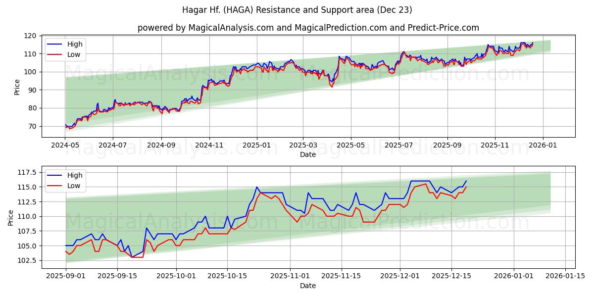  Hagar Hf. (HAGA) Support and Resistance area (22 Dec) 