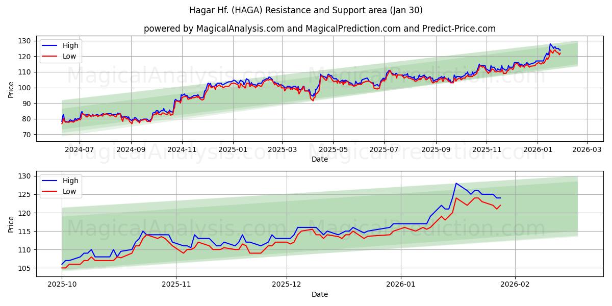  Hagar Hf. (HAGA) Support and Resistance area (29 Jan) 
