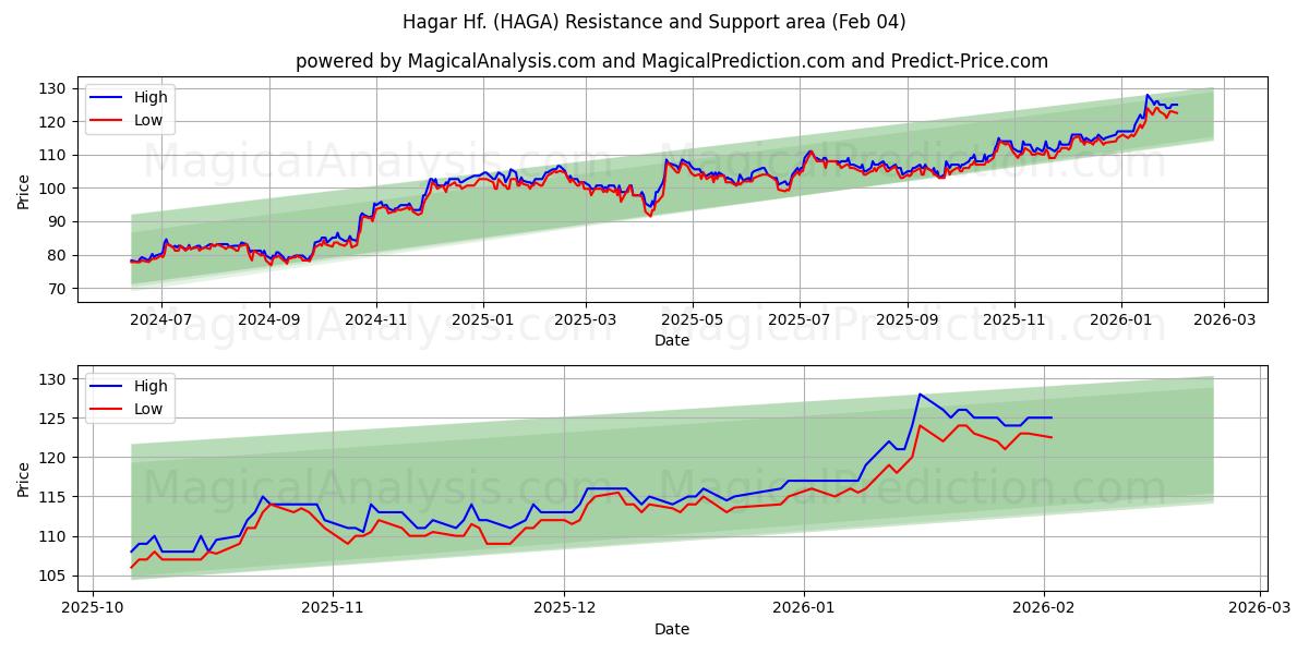  Hagar Hf. (HAGA) Support and Resistance area (03 Feb) 