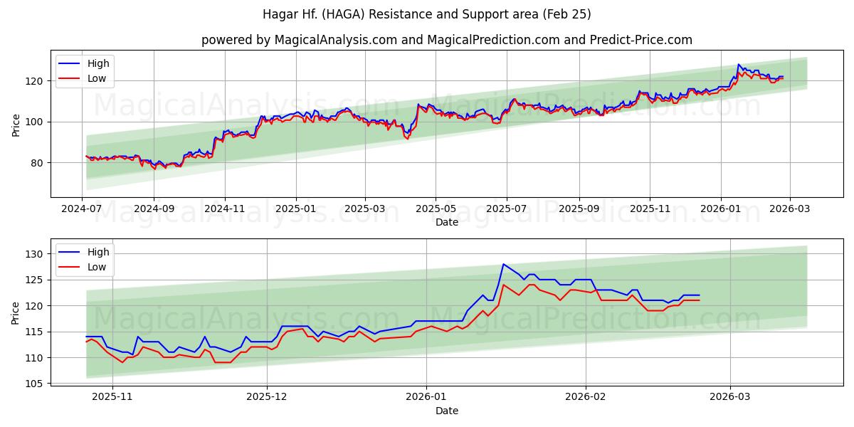  Hagar Hf. (HAGA) Support and Resistance area (24 Feb) 