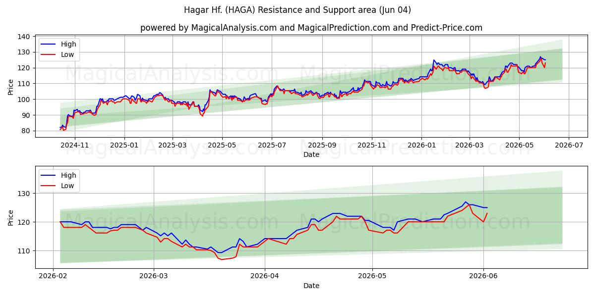  Hagar Hf. (HAGA) Support and Resistance area (02 Jun) 