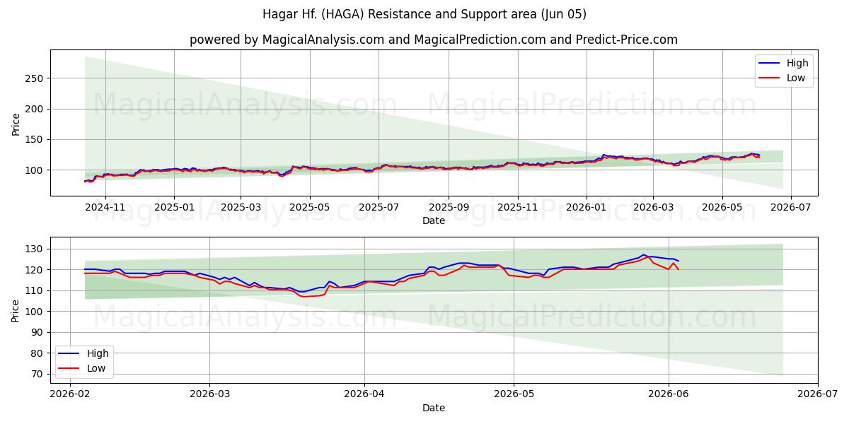  Hagar Hf. (HAGA) Support and Resistance area (04 Jun) 