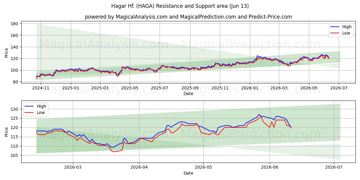  Hagar Hf. (HAGA) Support and Resistance area (08 Jun) 