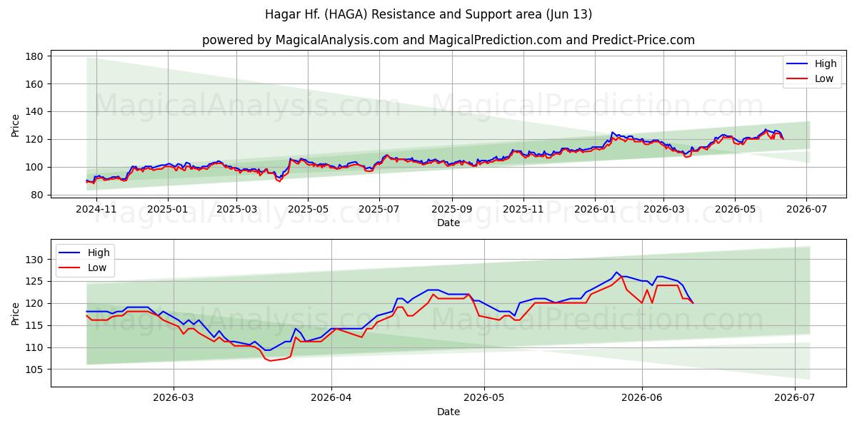  Hagar Hf. (HAGA) Support and Resistance area (11 Jun) 