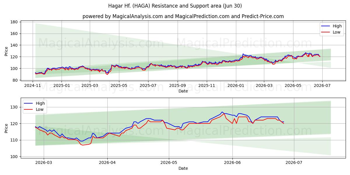  Hagar Hf. (HAGA) Support and Resistance area (29 Jun) 