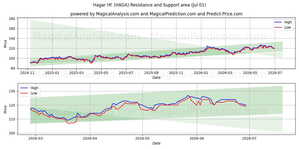  Hagar Hf. (HAGA) Support and Resistance area (30 Jun) 