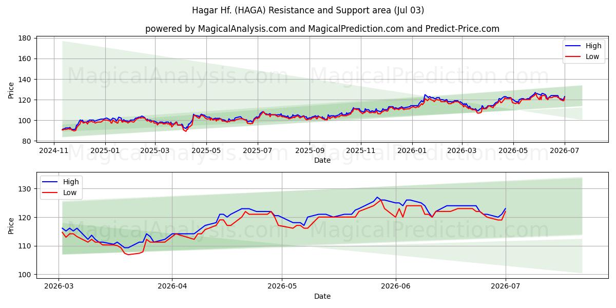  Hagar Hf. (HAGA) Support and Resistance area (02 Jul) 