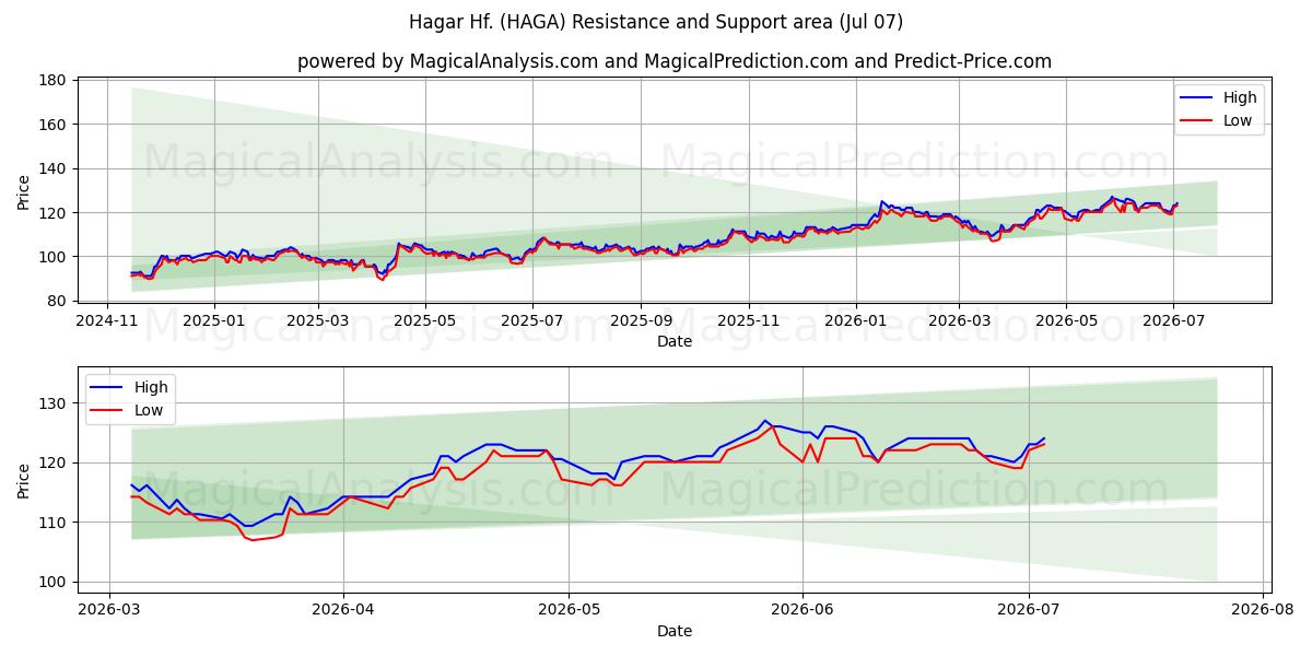  Hagar Hf. (HAGA) Support and Resistance area (06 Jul) 