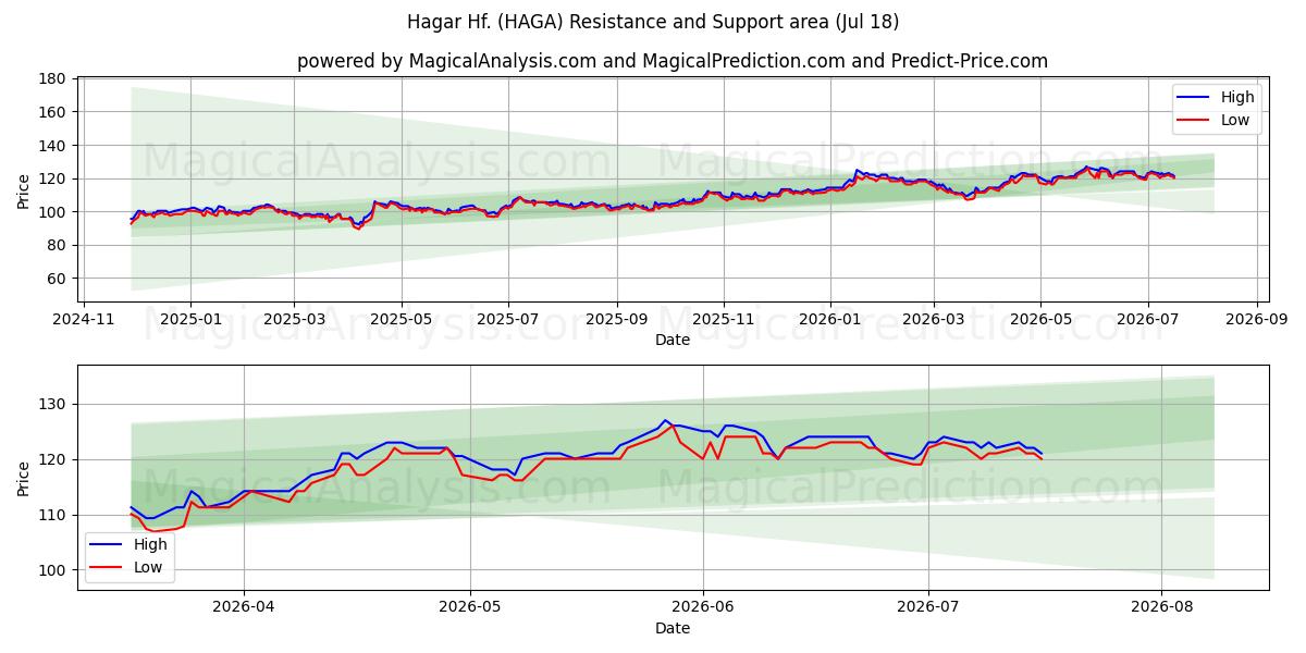  Hagar Hf. (HAGA) Support and Resistance area (17 Jul) 
