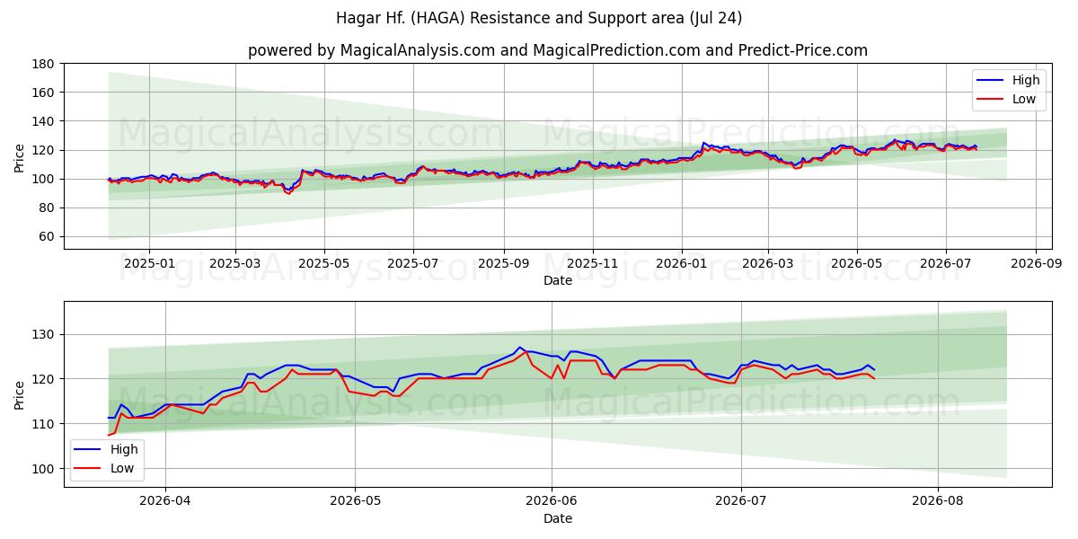  Hagar Hf. (HAGA) Support and Resistance area (23 Jul) 