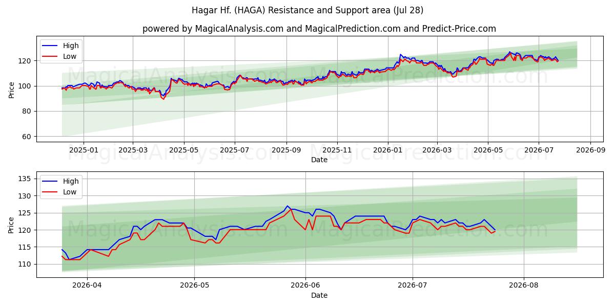  Hagar Hf. (HAGA) Support and Resistance area (27 Jul) 