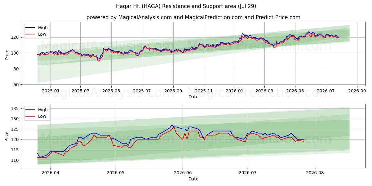  Hagar Hf. (HAGA) Support and Resistance area (28 Jul) 
