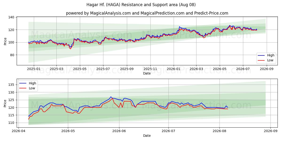  Hagar Hf. (HAGA) Support and Resistance area (07 Aug) 