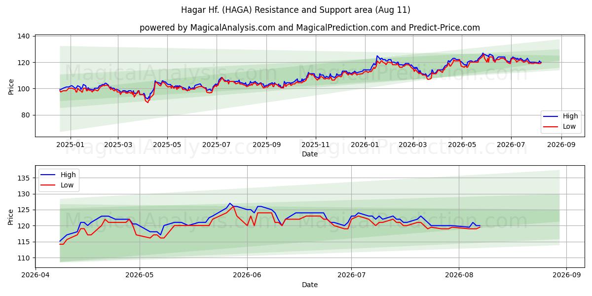 Hagar Hf. (HAGA) Support and Resistance area (10 Aug) 