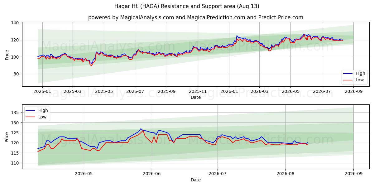  Hagar Hf. (HAGA) Support and Resistance area (12 Aug) 