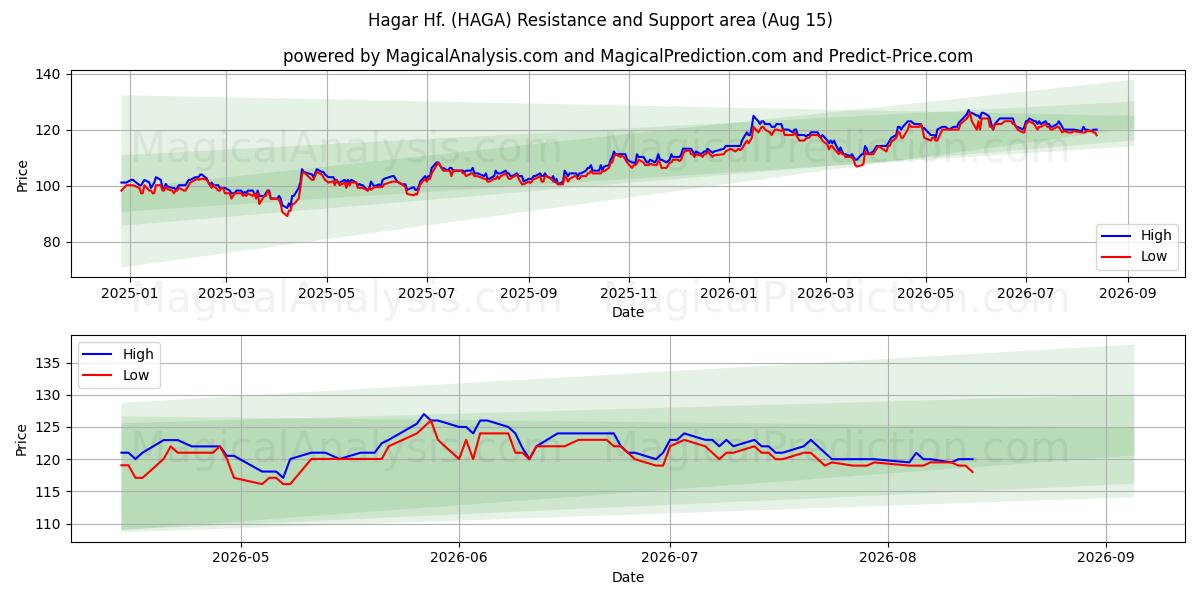  Hagar Hf. (HAGA) Support and Resistance area (14 Aug) 