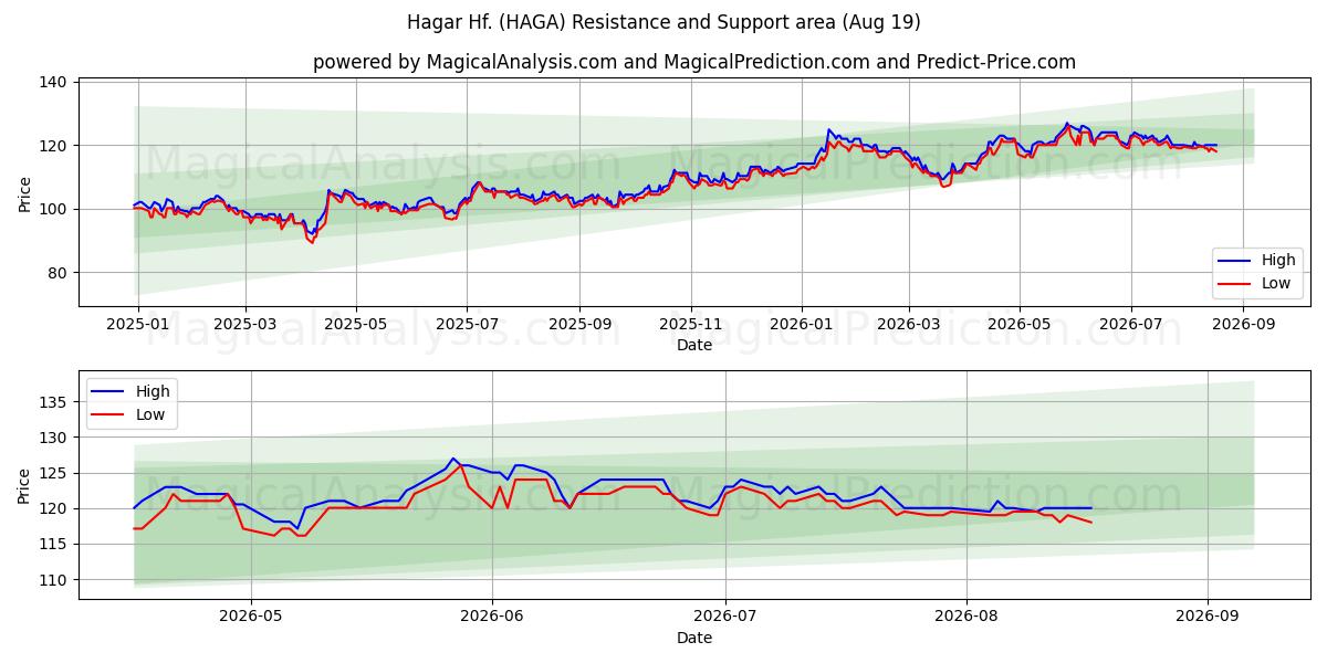  Hagar Hf. (HAGA) Support and Resistance area (17 Aug) 