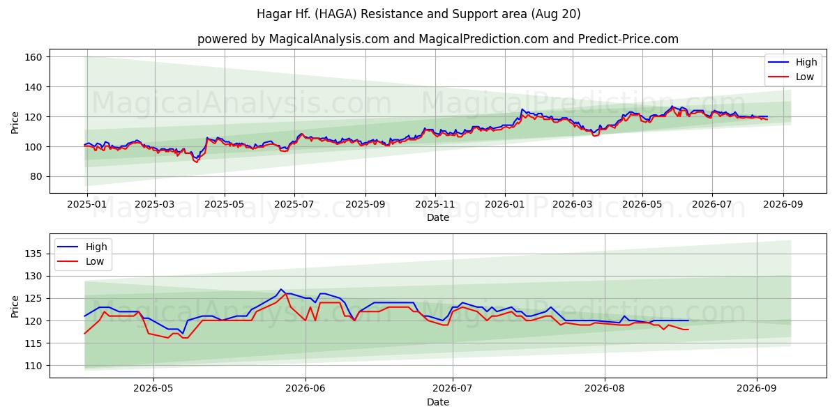  Hagar Hf. (HAGA) Support and Resistance area (19 Aug) 