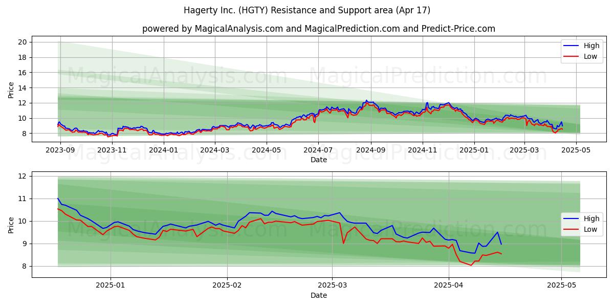  Hagerty Inc. (HGTY) Support and Resistance area (17 Apr) 