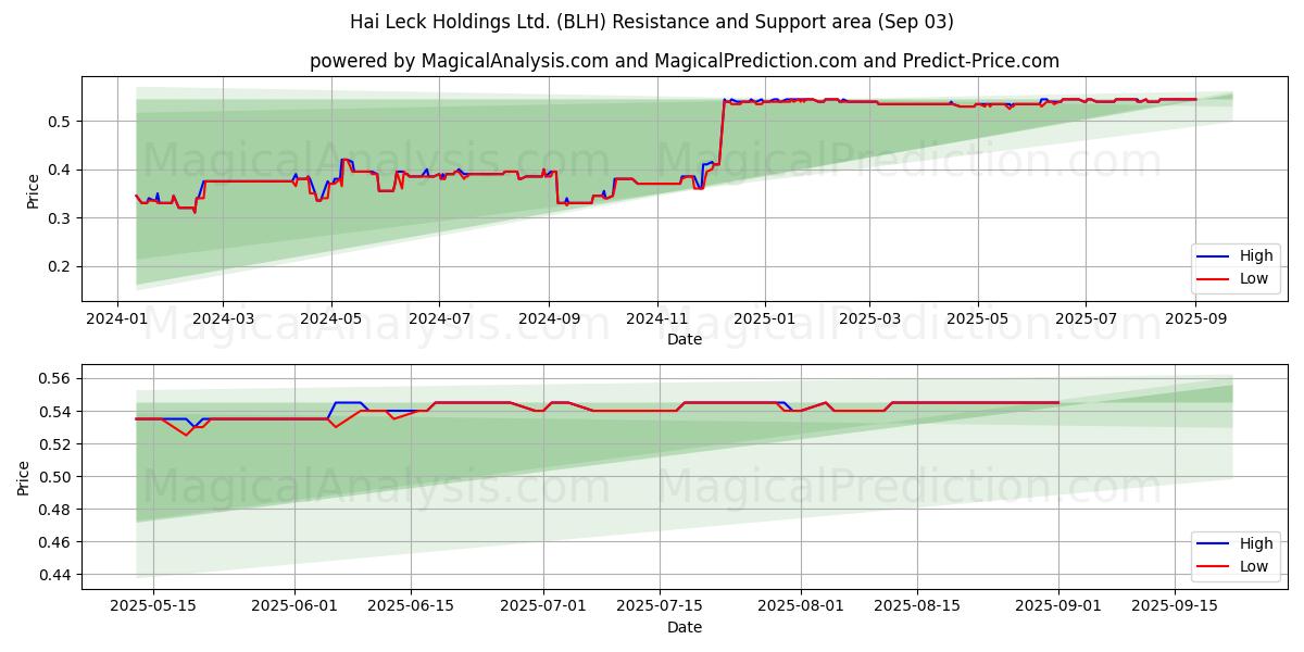  Hai Leck Holdings Ltd. (BLH) Support and Resistance area (02 Sep) 