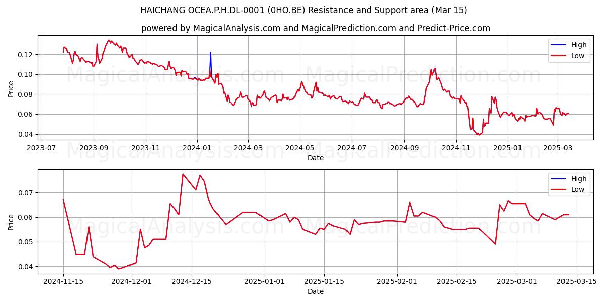  HAICHANG OCEA.P.H.DL-0001 (0HO.BE) Support and Resistance area (15 Mar) 