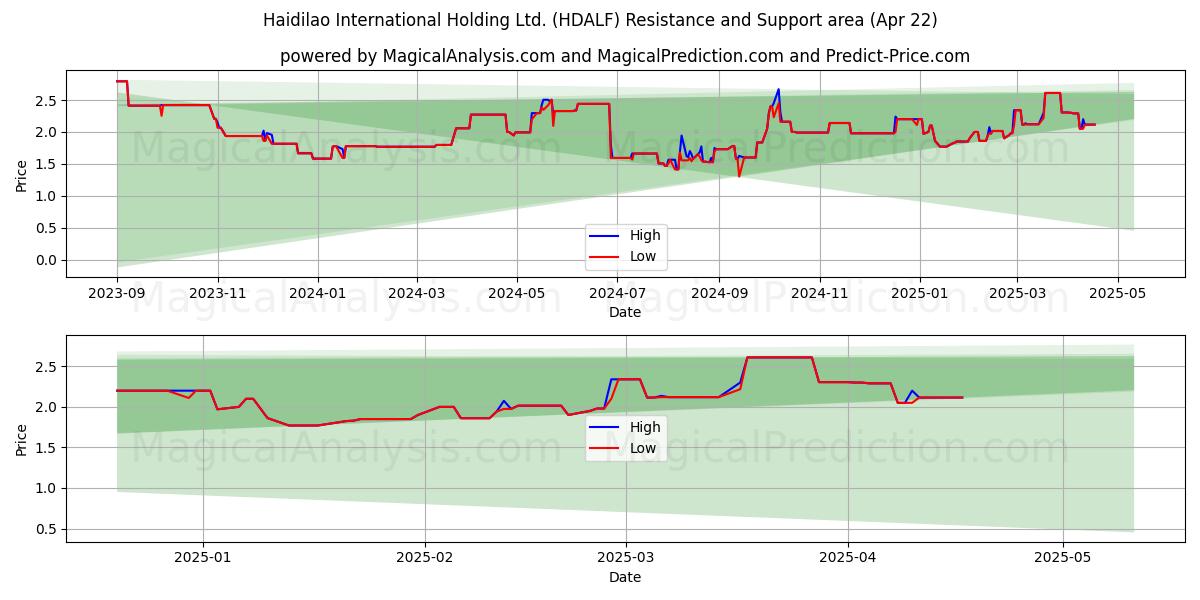  Haidilao International Holding Ltd. (HDALF) Support and Resistance area (22 Apr) 