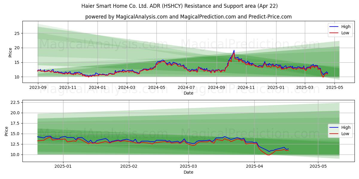  Haier Smart Home Co. Ltd. ADR (HSHCY) Support and Resistance area (22 Apr) 